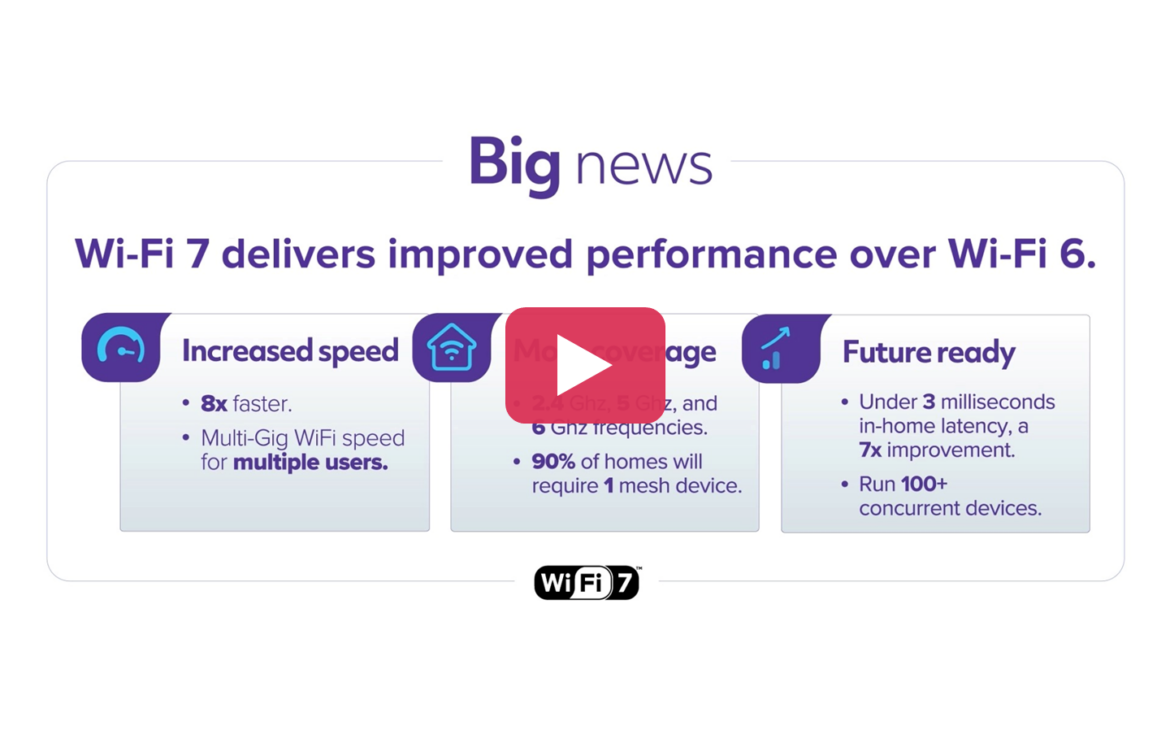 Infographic: Wi‑Fi 7 delivers improved performance over Wi‑Fi 6, highlighting increased speed, more coverage, and future readiness.
