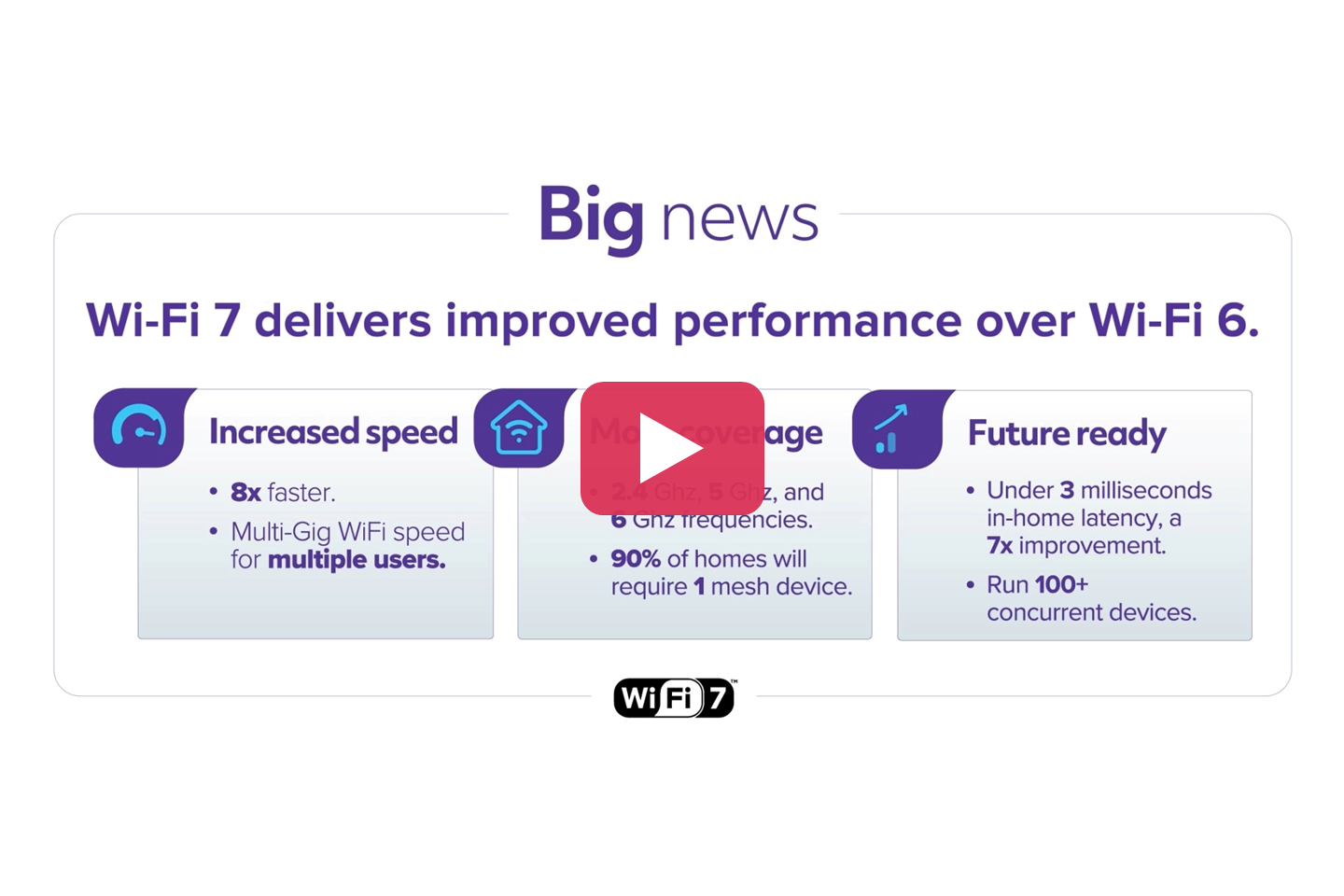 Infographic: Wi‑Fi 7 delivers improved performance over Wi‑Fi 6, highlighting increased speed, more coverage, and future readiness.